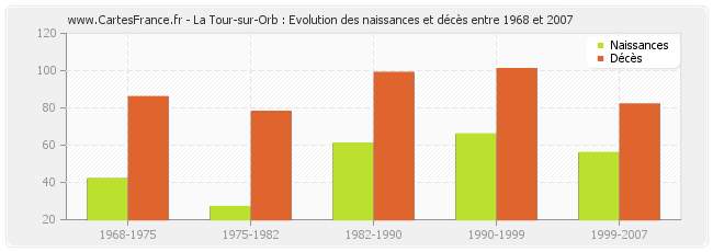 La Tour-sur-Orb : Evolution des naissances et décès entre 1968 et 2007